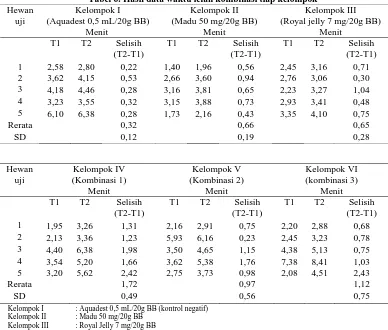 Tabel 6. Hasil data waktu lelah kombinasi tiap kelompok Kelompok II (Madu 50 mg/20g BB) 