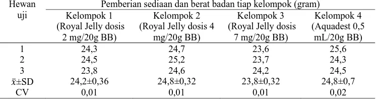 Tabel 1. Pemberian sediaan royal jelly dan berat badan hewan uji Pemberian sediaan dan berat badan tiap kelompok (gram) 