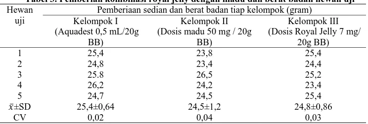 Tabel 2. Pemberian sediaan madu dan berat badan hewan uji Pemberiaan sedian dan berat badan tiap kelompok (gram) 