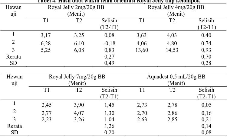 Tabel 4. Hasil data waktu lelah orientasi Royal Jelly tiap kelompok Royal Jelly 2mg/20g BB Royal Jelly 4mg/20g BB 