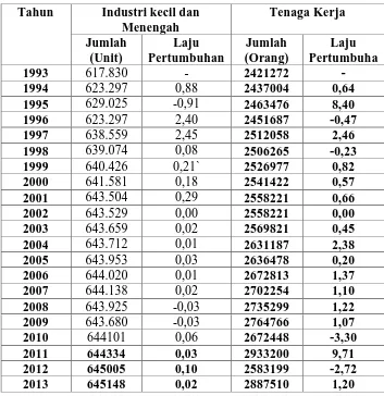 Tabel 1.2Perkembangan Jumlah Usaha IKM dan Tenaga Kerja Industri Kecil dan Menengah Provinsi Jawa Tahun  padaTengah 1997-2013  