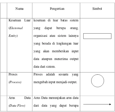 Tabel 2.1 Simbol-simbol yang digunakan dalam Diagram Aliran Data 