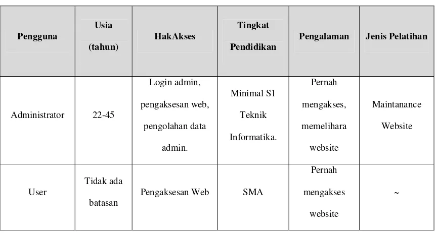 Tabel 3.1  Karakteristik Pengguna 