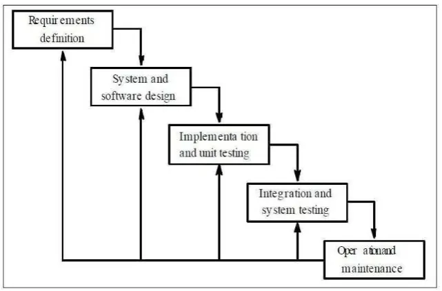 Gambar 3.2 Proses Pemodelan WaterFall 