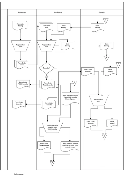 Gambar 4.1   Flow Map Yang sedang berjalan 
