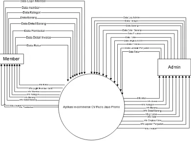 Gambar 4.4 Diagram Konteks e-comerce CV Putra jaya promo