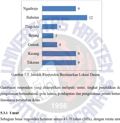 Gambar 5.3  Jumlah Responden Berdasarkan Lokasi Dusun 