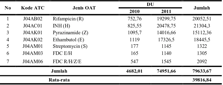 Tabel 7. Kuantitas Penggunaan OAT untuk Pasien TBC di RSUD “Y” Tahun 2010 dan 2011 Menggunakan Metode DU90%  