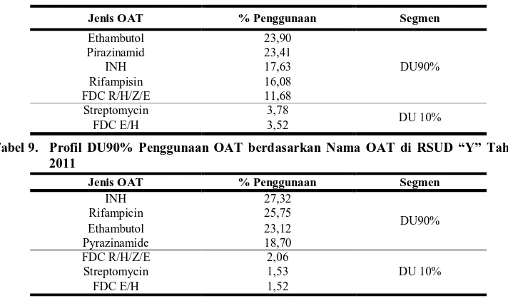 Tabel 9. Profil DU90% Penggunaan OAT berdasarkan Nama OAT di RSUD “Y” Tahun 2011 