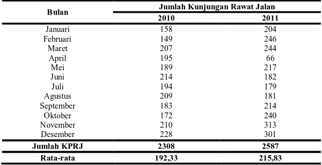 Tabel 1. Jumlah Kunjungan Pasien Rawat Jalan Pasien TBC di RSUD “Y” pada tahun 2010 dan 2011  