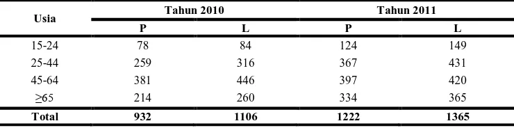Tabel 2. Jumlah Pasien Rawat Inap Pasien TBC di RSUD “Y” pada tahun 2010 dan 2011  