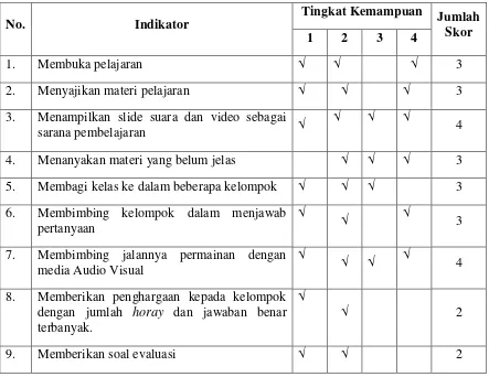Tabel 4.6 Hasil Observasi Keterampilan Guru Siklus II 