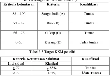 Tabel 3.2 Kriteria ketuntasan belajar mata pelajaran PKn SDN Karanganyar 01 KotaSemarang 