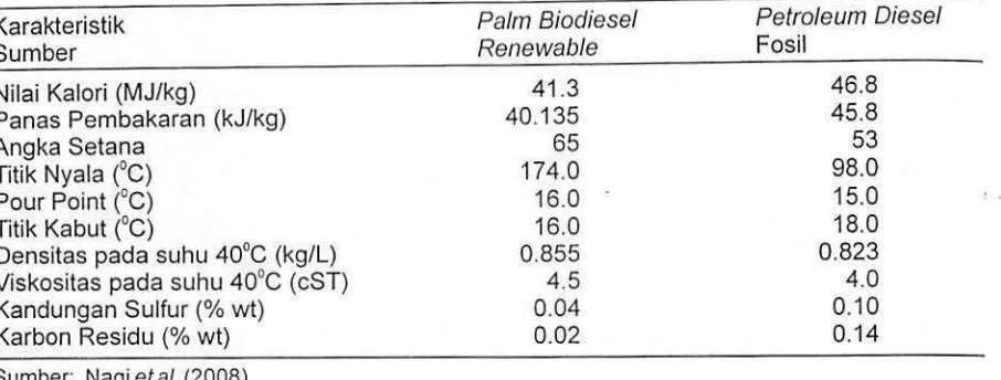 Tabel 1 Perbandingan antara biodiesel minyak sawi! dan solar 
