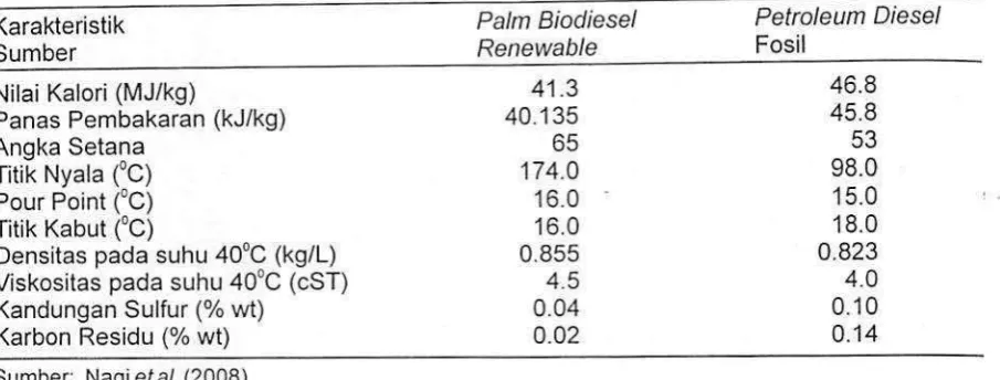 Tabel 1 Perbandingan antara biodiesel minyak sawi! dan solar 