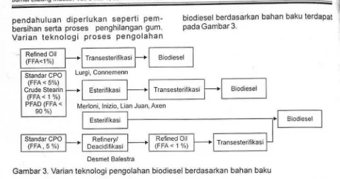 Gambar 3. Varian teknologi pengolahan biodiesel berdasarkan bahan baku 