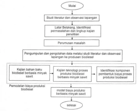 Gambar 1. Tahapan penelilian pemodelan produksi biodiesel berbasis minyak sawil 