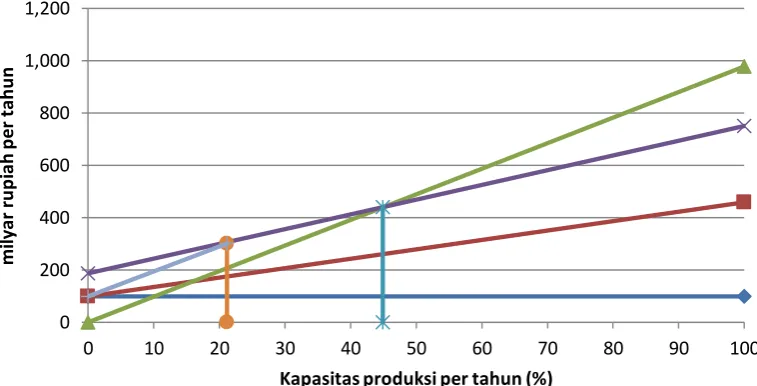Gambar 1. Grafik Analisis Ekonomi 