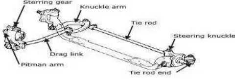 Gambar 2.7  Steering Lingkage untuk Tipe Suspensi Rigid (sumber: Novriza, 2011: 8) 