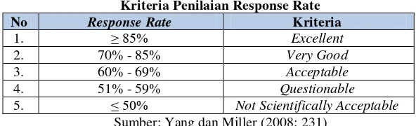 Tabel 3.5 Kriteria Penilaian Response Rate 