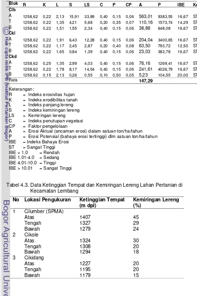 Tabel 4.2.  Prediksi Erosi di Lahan Pertanian di Kecamatan Lembang  