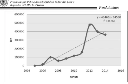 Gambar 1.1.  Grafik hubungan antara tahun dengan jumlah impor asam sulfat 
