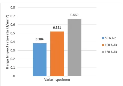 Gambar 17. Histogram perbandingan harga impact rata-rata spesimen las pendingin udara 