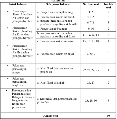 Tabel 3.2. Kisi-kisi uji coba instrumen penelitian hasil belajar konstruksi bangunan 