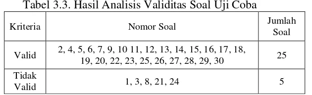 Tabel 3.3. Hasil Analisis Validitas Soal Uji Coba 