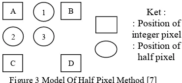 Figure 3 Model Of Half Pixel Method [7] 
