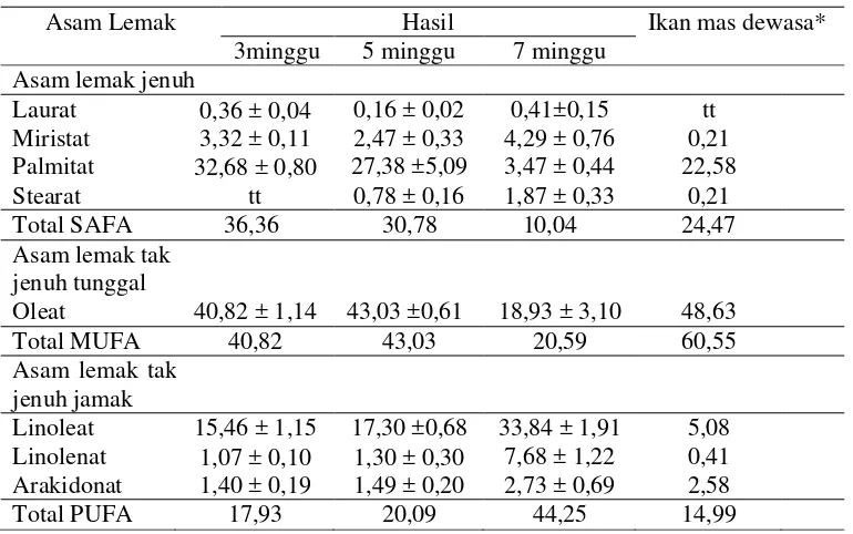 Tabel 2. Profil asam lemak juvenil ikan mas pada berbagai umur panen  