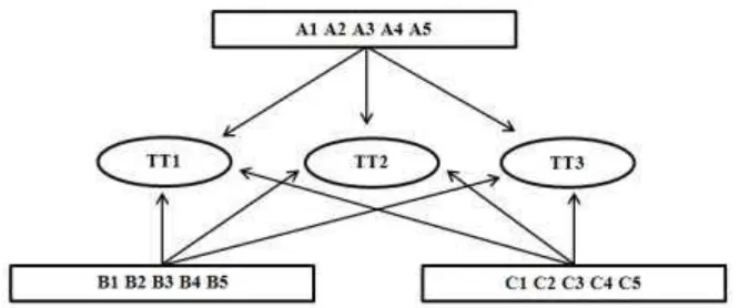 Gambar 2.1 Skema Pertandingan atau kompetisi TGT (modifikasi Slavin). 