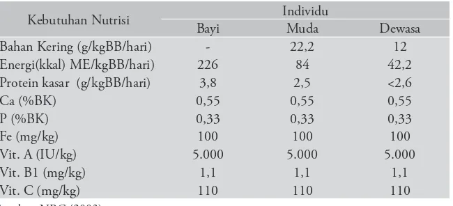 Tabel 3 Proil lipid minyak kelapa dan minyak jagung