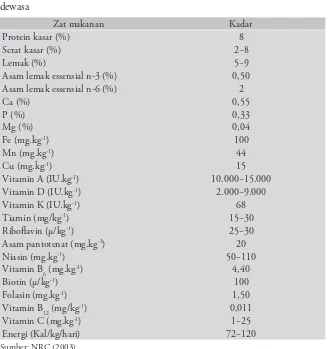 Tabel 5  Kebutuhan nutrien monyet ekor panjang  Macaca fascicularis 