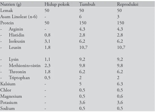 Tabel 6 Kebutuhan nutrien tikus pada berbagai kondisi status faal yang berbeda