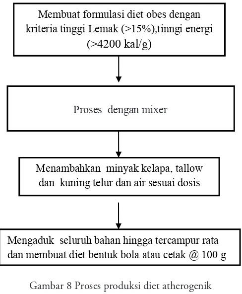Gambar 8 Proses produksi diet atherogenik