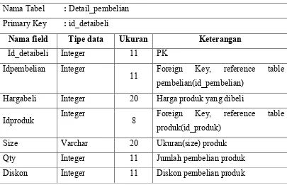 Tabel 3. 12 Struktur Tabel Detail Pembelian 