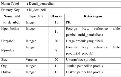 Tabel 3. 12 Struktur Tabel Detail Pembelian 