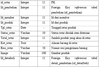Tabel 3. 18 Struktur Tabel Ongkos Kirim 