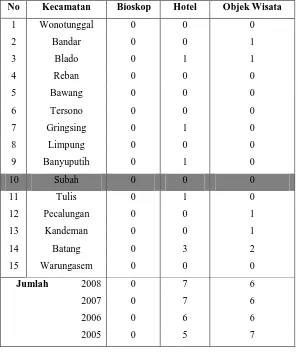 Tabel 1.1 Banyaknya Sarana/Wahana Wisata Diperinci per Kecamatan Tahun 2008 