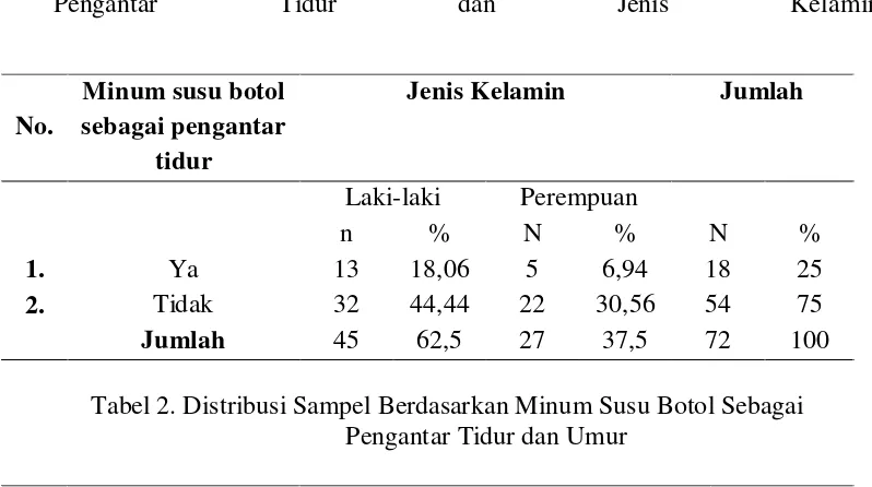 Tabel 2. Distribusi Sampel Berdasarkan Minum Susu Botol Sebagai  Pengantar Tidur dan Umur 