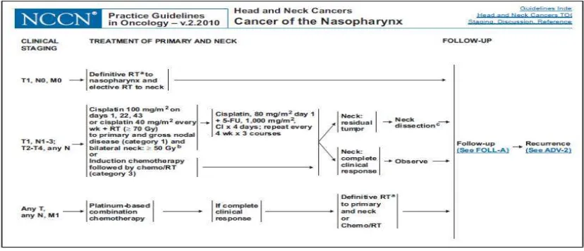 Gambar 2.7 Terapi Karsinoma Nasofaring berdasarkan NCCN (2010) 