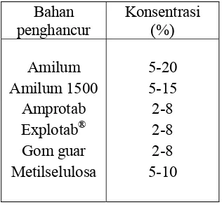 Tabel 1. Contoh Bahan Penghancur 