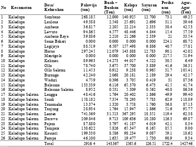 Tabel 9 Daerah berdasarkan komoditas ekonomi Gugus Pulau Kaledupa tahun 2007 