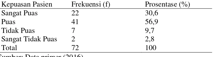 Tabel 4.5 Frekuensi dan Prosentase Penampilan Perawat di RS PKU Muhammadiyah Yogyakarta Mei 2016 (n=72) 