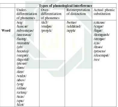 Table 4.2  Classification of students’ phonological interference