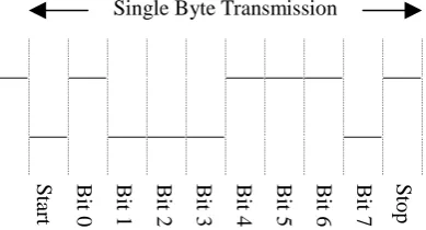 Figure 3 – RS-232 single byte timing diagram
