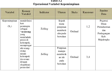 Tabel 3.2 Operasional Variabel Kepemimpinan 