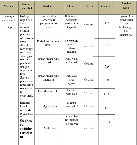 Tabel 3.3 Operasional Variabel Budaya Organisasi 