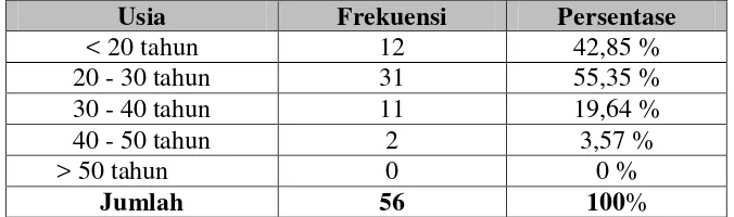 Tabel 4.2 